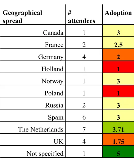 Table 4: Awareness - institutions