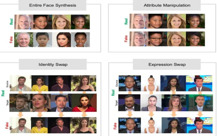 Fig. 5.  Real and Fake example for each type of face manipulation [13] 