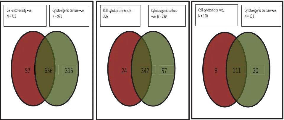 Fig 1. Results of C(n = 436) positive agreement 78.4%; (C) those with only CT. difficile reference methods