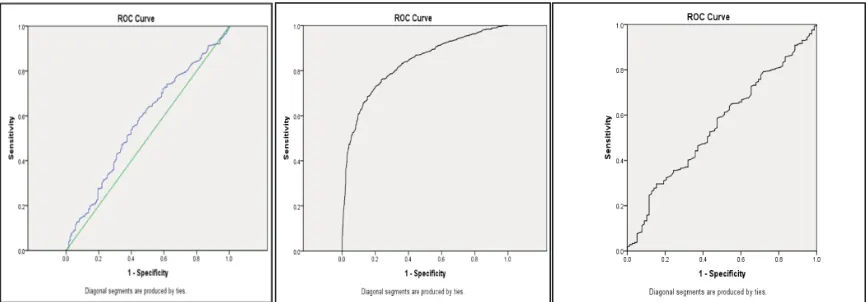 Fig 2. ROCs for CT values. ROCs for CT values against a) mortality (AUROC 0.569) and b) CTA (0.83) and c) recurrence (0.557).
