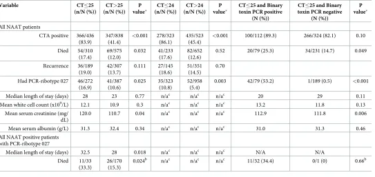 Table 1. Outcomes and severity markers for patients with CT values �25 or > 25.