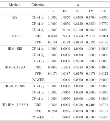 Table 3.2: Simulation results for case 1 with K = 1