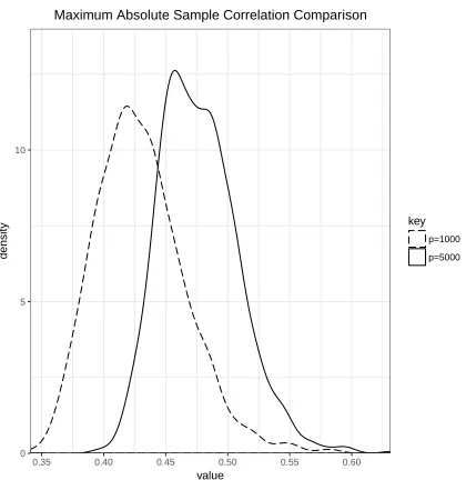 Figure 1.1: Distribution of the maximum absolute sample correlation coeﬃcients