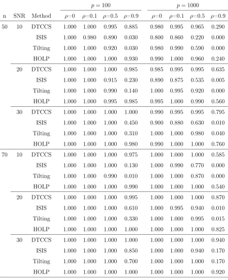 Table 2.1: Screening Accuracy for Scenario I