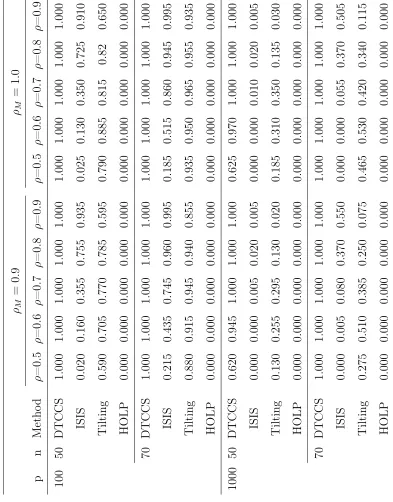 Table 2.2: Screening Accuracy for Scenario II