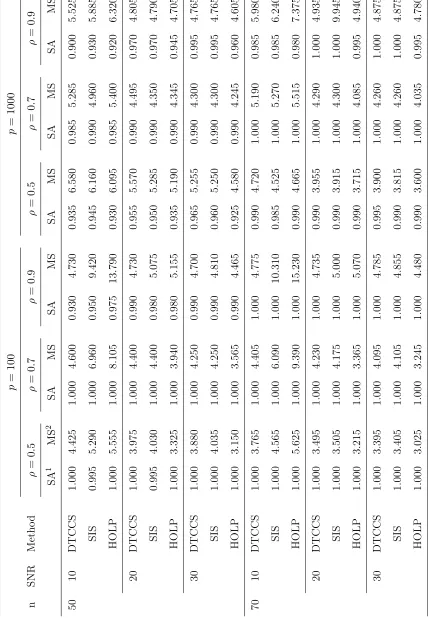 Table 2.3: Screening Accuracy and Final Model Size for Scenario III