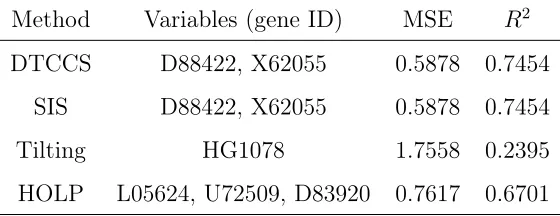 Table 2.4: Data Analysis of Leukemia Data (LOOCV)