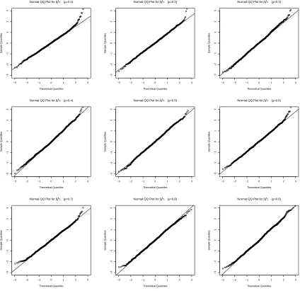 Figure 2.1: Normal QQ Plot for β/τ with ρ = 0.1, . . . , 0.9.
