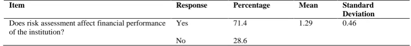 Table 1: Risk Assessment and Financial Performance Response Percentage Mean 