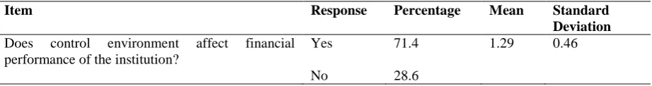 Table 3: Control Environment and Financial Performance Response Percentage 