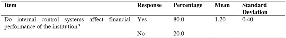 Table 7: Financial Controls and Financial Performance Response Percentage 