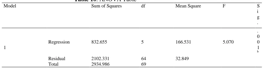 Table 10: ANOVA Table Sum of Squares 
