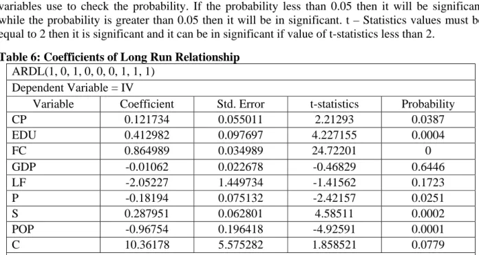 Table 6: Coefficients of Long Run Relationship  ARDL(1, 0, 1, 0, 0, 0, 1, 1, 1) 