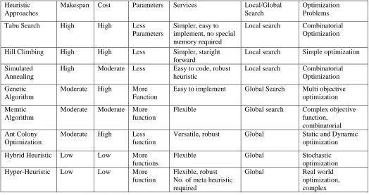 Table 1: Comparison of different heuristic approaches