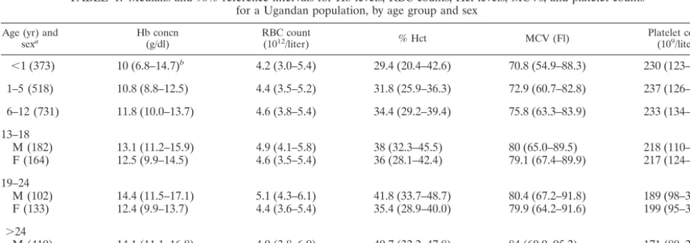 TABLE 1. Medians and 90% reference intervals for Hb levels, RBC counts, Hct levels, MCVs, and platelet countsfor a Ugandan population, by age group and sex