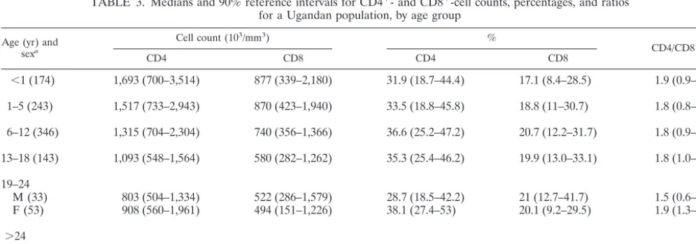 TABLE 2. Medians and 90% reference intervals for WBC and WBC subset counts for a Ugandan population, by age group