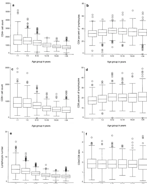 FIG. 1. Box and whisker plot showing the median, interquartile, and range CD4�counts (10bar in each box is the median