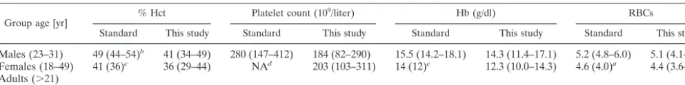 TABLE 4. Means and 90% reference intervals for absolute units of WBC and RBC subsets for a Ugandan populationcompared with standard valuesa