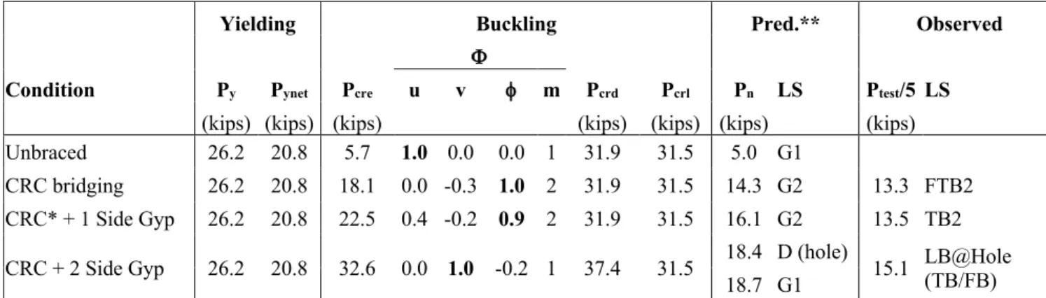 Table 1 Predicted and observed compressive strength for CFS-framed wall tested (Qian and Schafer  2020) with combinations of discrete CRC bracing and gypsum sheathing 
