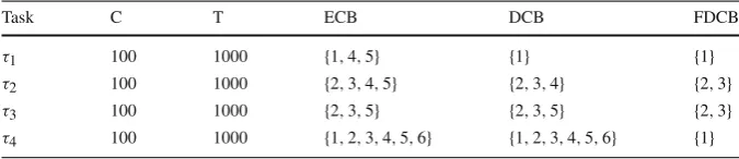 Table 2 Example task set