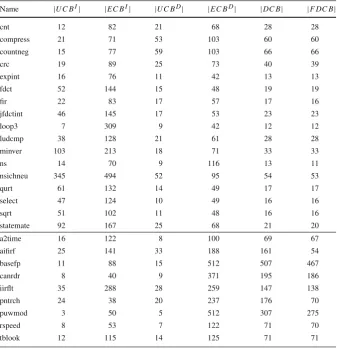 Table 3 Data from the Mälardalen and EEMBC benchmarks used for evaluation