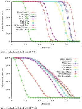Fig. 7 Number of schedulable task sets (FPNS)