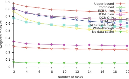 Fig. 8 Weighted schedulability versus number of tasks (FPPS)