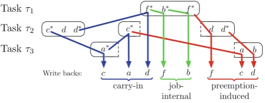 Fig. 1 Example illustrating different kinds of write backs