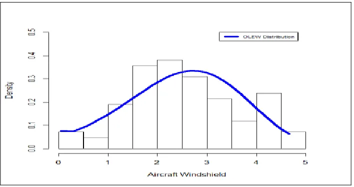 Figure 4: Estimated PDF for data set I. 