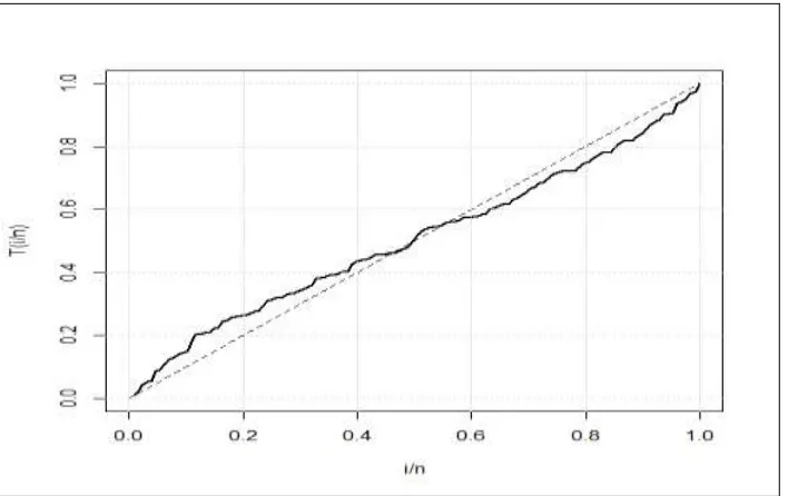 Figure 5:TTT plots for data set II.