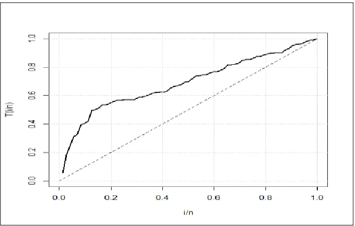Figure 7:TTT plots for data set III.