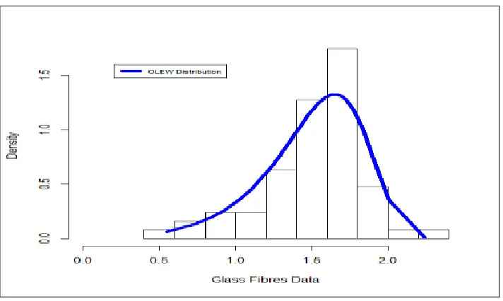 Figure 10: Estimated PDF for data set IV. Based on the figures in Table 4 we conclude that the proposed model is much better than 