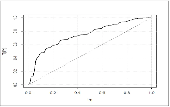 Figure 3:TTT plots for data set I.