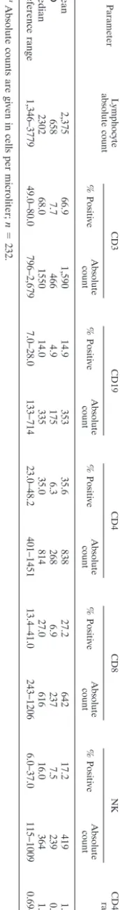 Table 2 shows the means, standard deviations, medians, and