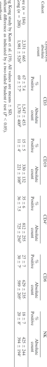 TABLE 5. Comparison between the Chinese cohorts of the Singapore study and of the Hong Kong studya