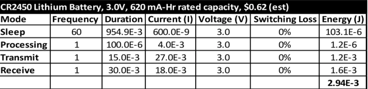 Table 3. Glass Break Sensor Energy Requirements Using Lithium Battery CR2450 Lithium Battery, 3.0V, 620 mA-Hr rated capacity, $0.62 (est)