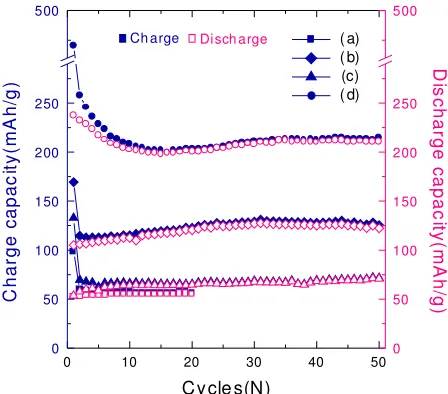 Table 1. Comparison of electrochemical behavior of Si3-xMxN4 anodes  