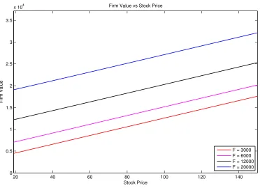 Figure 2.1: Firm value versus stock price for the debt and equity capital structure. F is the facevalue of the debt and the parameter inputs are σS = 0.3, T − t = 5, r = 0.03, and N = 100.