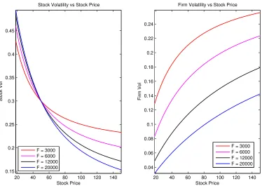 Figure 2.2: Left panel is stock price volatility versus stock price (for ﬁxed ﬁrm value volatility)and right panel is ﬁrm value volatility versus stock price (for ﬁxed σS = 0.3) for the debt andequity capital structure
