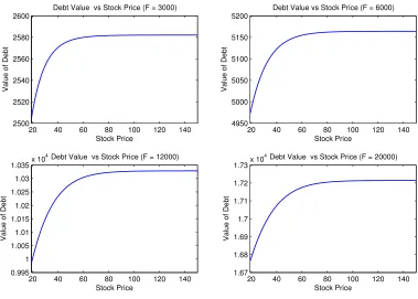 Figure 2.4: Debt value versus stock price for the debt and equity capital structure (ﬁxed ﬁrmvalue volatility)
