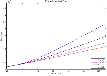 Figure 2.5: Firm value versus stock price for the warrants and common shares capital structure.p is the dilution factor and the parameter inputs are σS = 0.3, TW − t = 2, r = 0.03, K = 60and N = 100.