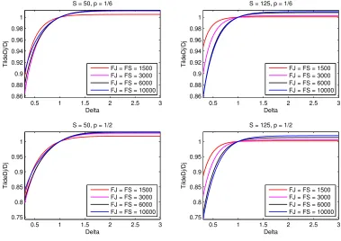 Figure 2.17: True/fraudulent value junior debt ratios as a function of δ for S t = 50 (left panels),S t = 125 (right panels), p = 1/6 (top panels) and p = 1/2 (bottom panels), respectively, forthe junior and senior debt, warrants and common shares capital 