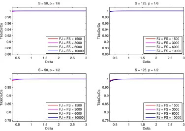 Figure 2.18: True/fraudulent value senior debt ratios as a function of δ for S t = 50 (left panels),S t = 125 (right panels), p = 1/6 (top panels) and p = 1/2 (bottom panels), respectively, forthe junior and senior debt, warrants and common shares capital 