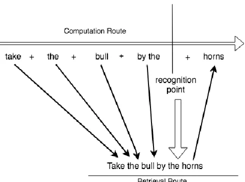 Figure 1: Dual route model for the idiom ‘take the bull by the horns’. Black arrows represent associative links and white arrows represent process or activation of different route