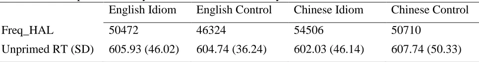 Table 1：Example of stimulus materials for each condition. Condition Prime 