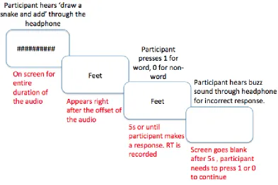 Figure 2：Illustration of Study 2 paradigm using ‘draw a snake and add feet’ as an example