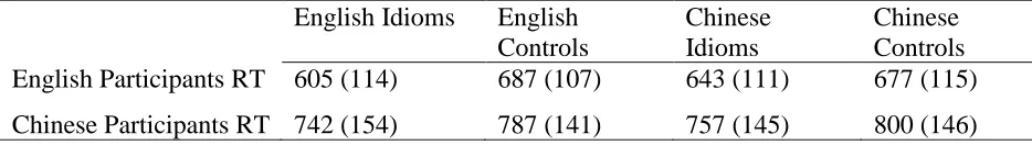 Table 3：Descriptive summary of RTs in the four conditions. 