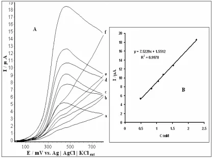 Figure 8.  (A) Cyclic voltammograms of (a) 1000 order diluted solution of vitamin C ampoule (500 mg) in 0.1 M phosphate buffer (pH 7.00) and 0.1 M LiClO4