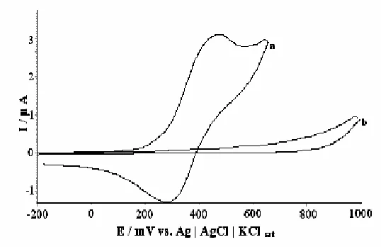 Figure 1. Cyclic voltammograms of 2, 7-BFEFOMCPE (a) and bare carbon paste electrode (b) in 0.1 M phosphate buffer solution (pH 7.00) at 100 mV s-1