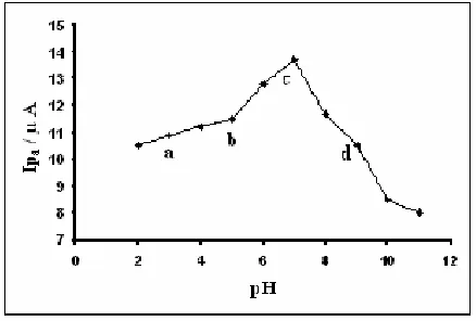 Figure 2.  The plot of anodic (a) and cathodic(b) peak currents of 2,7-BFEFOMCPE vs. v1/2 from the cyclic voltammograms of 2,7- BFEFOMCPE in 0.1 M phosphate buffer (pH 7.00), at various scan rates (data points from left to right): 10, 20, 50, 100, 150, 300